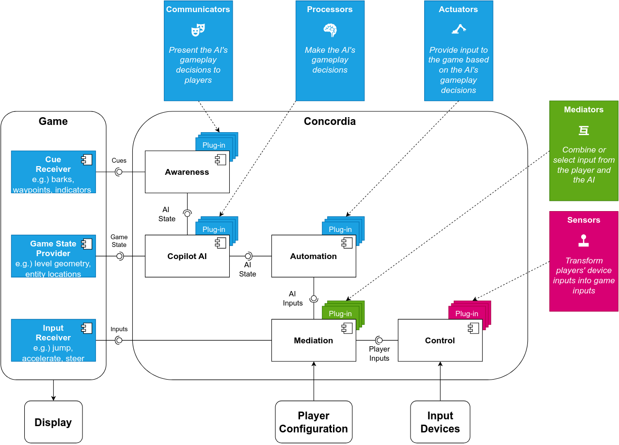 PAT component architecture showing the five plug-in types and their interfaces.