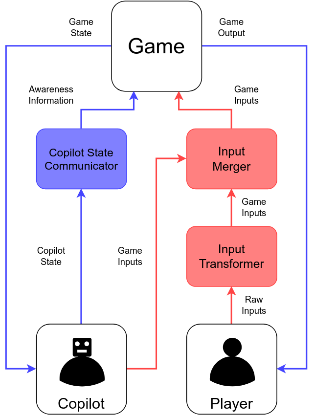 High-level PAT architecture diagram showing data flow between player, copilot, and game.
